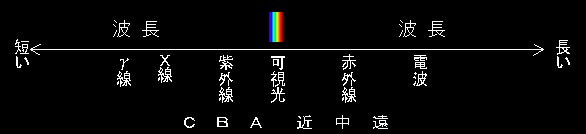 �d���g�Ɣg��