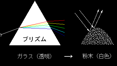 �K���X�̃v���Y���ƃK���X�̕���