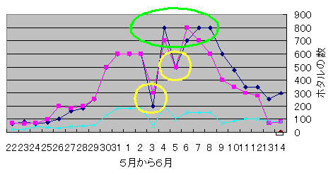 ホタルの出現グラフ