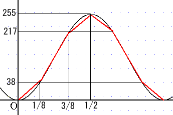 �T�C���J�[�u�̋ߎ�